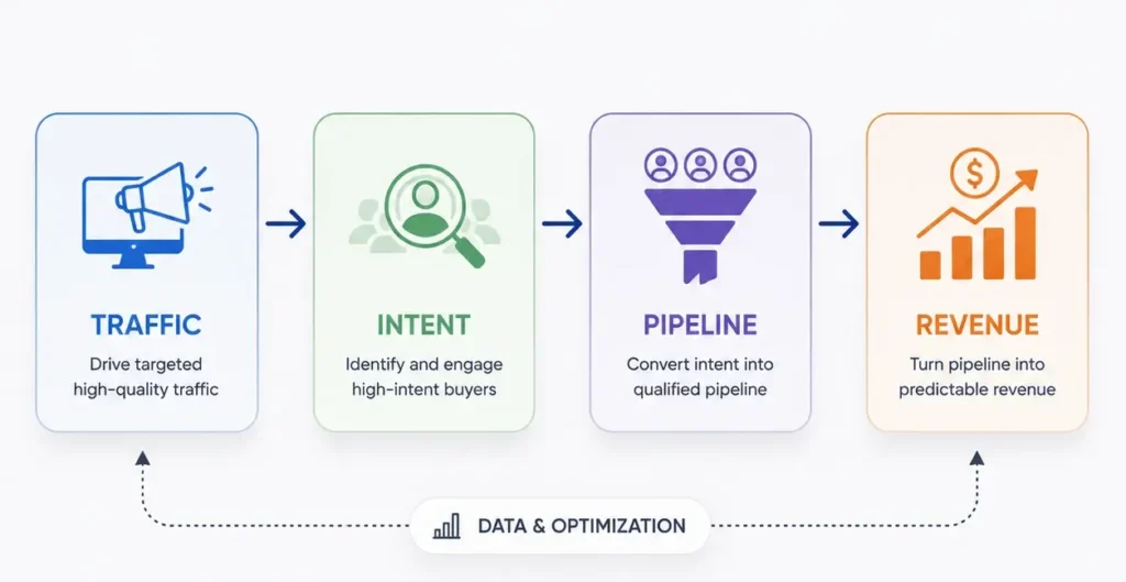 B2B growth system showing traffic intent pipeline and revenue conversion framework